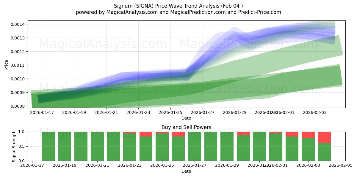  firmar (SIGNA) Support and Resistance area (03 Feb) 
