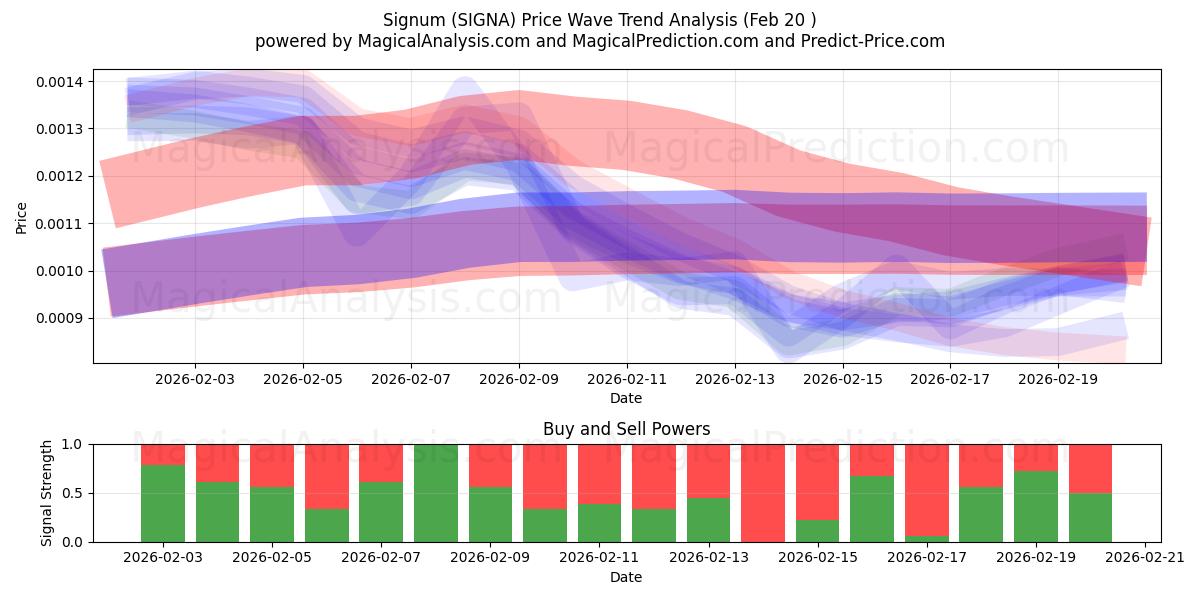  Segno (SIGNA) Support and Resistance area (19 Feb) 