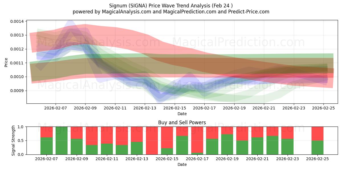  firmar (SIGNA) Support and Resistance area (23 Feb) 