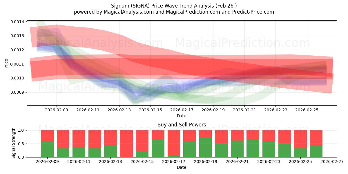  Signum (SIGNA) Support and Resistance area (25 Feb) 