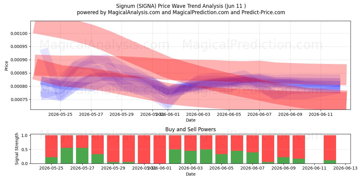  Signum (SIGNA) Support and Resistance area (09 Jun) 
