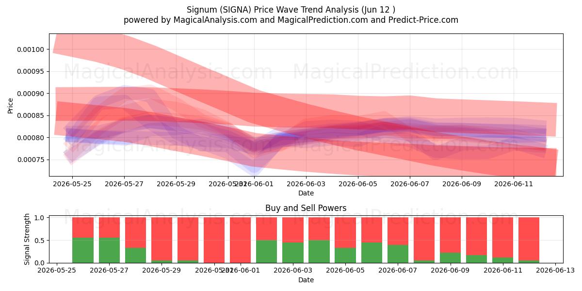  Signum (SIGNA) Support and Resistance area (11 Jun) 