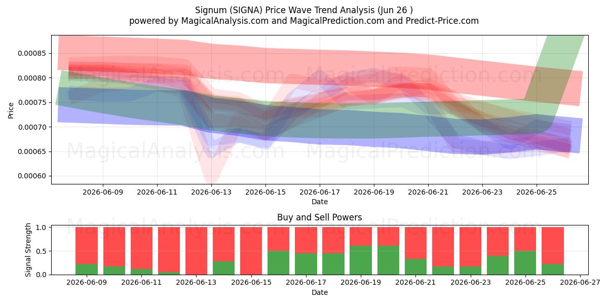  Signum (SIGNA) Support and Resistance area (25 Jun) 