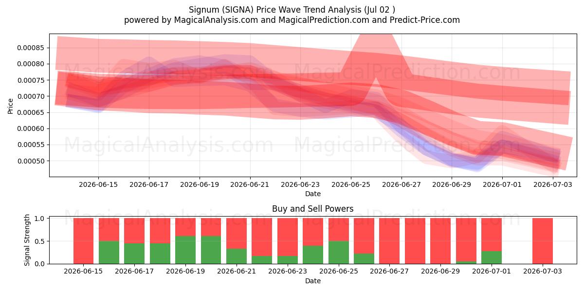  Signum (SIGNA) Support and Resistance area (01 Jul) 