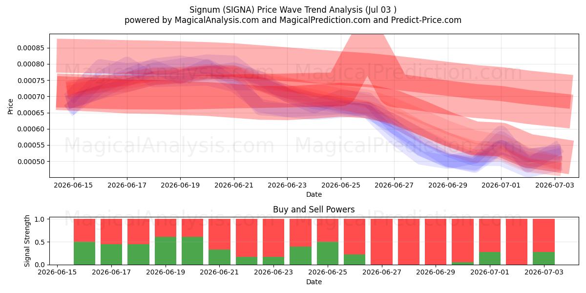  Signum (SIGNA) Support and Resistance area (02 Jul) 