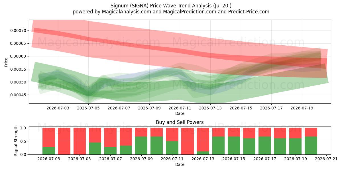  Signum (SIGNA) Support and Resistance area (16 Jul) 
