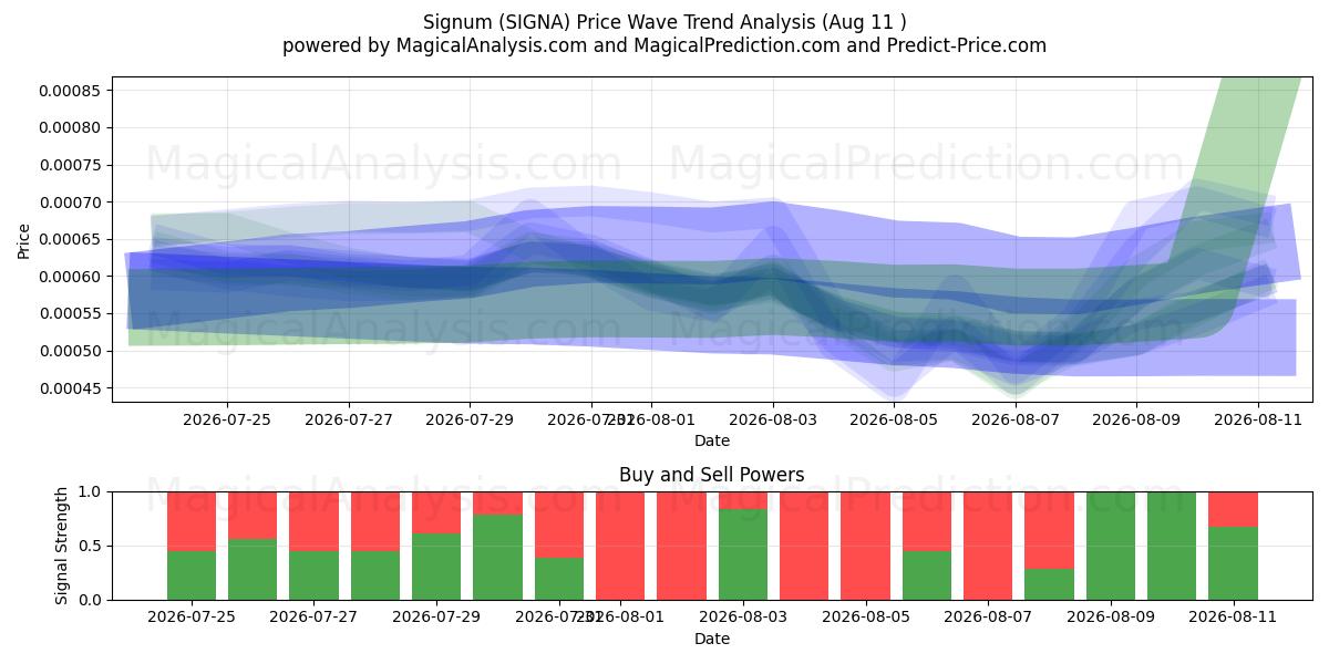  Сигнум (SIGNA) Support and Resistance area (08 Aug) 