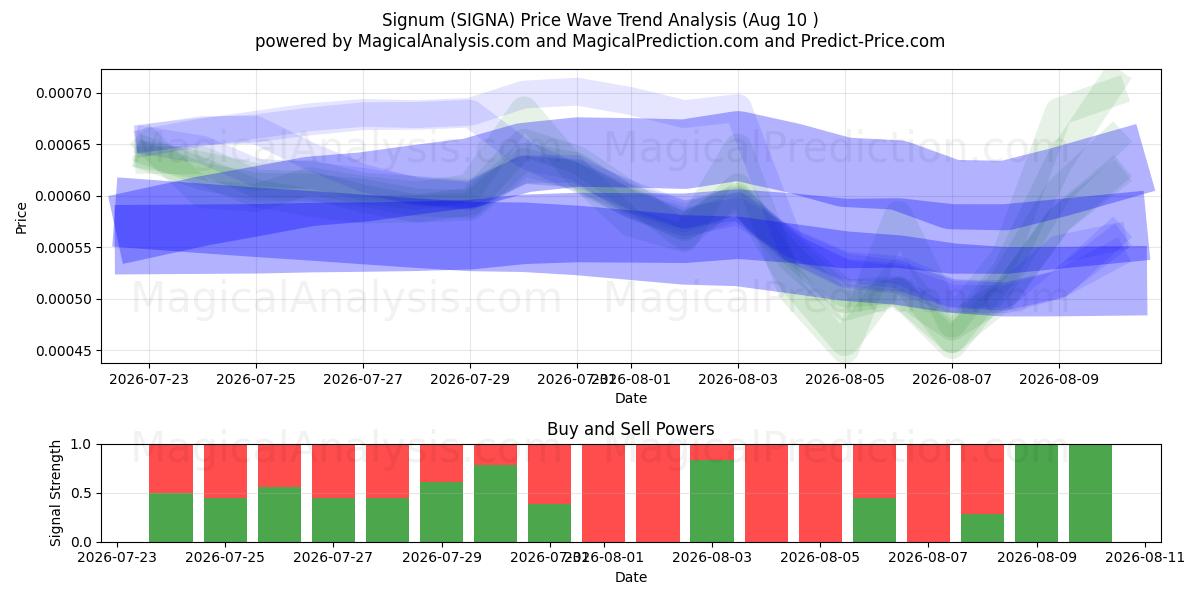  Сигнум (SIGNA) Support and Resistance area (09 Aug) 