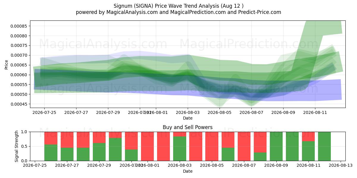  سيجنوم (SIGNA) Support and Resistance area (10 Aug) 