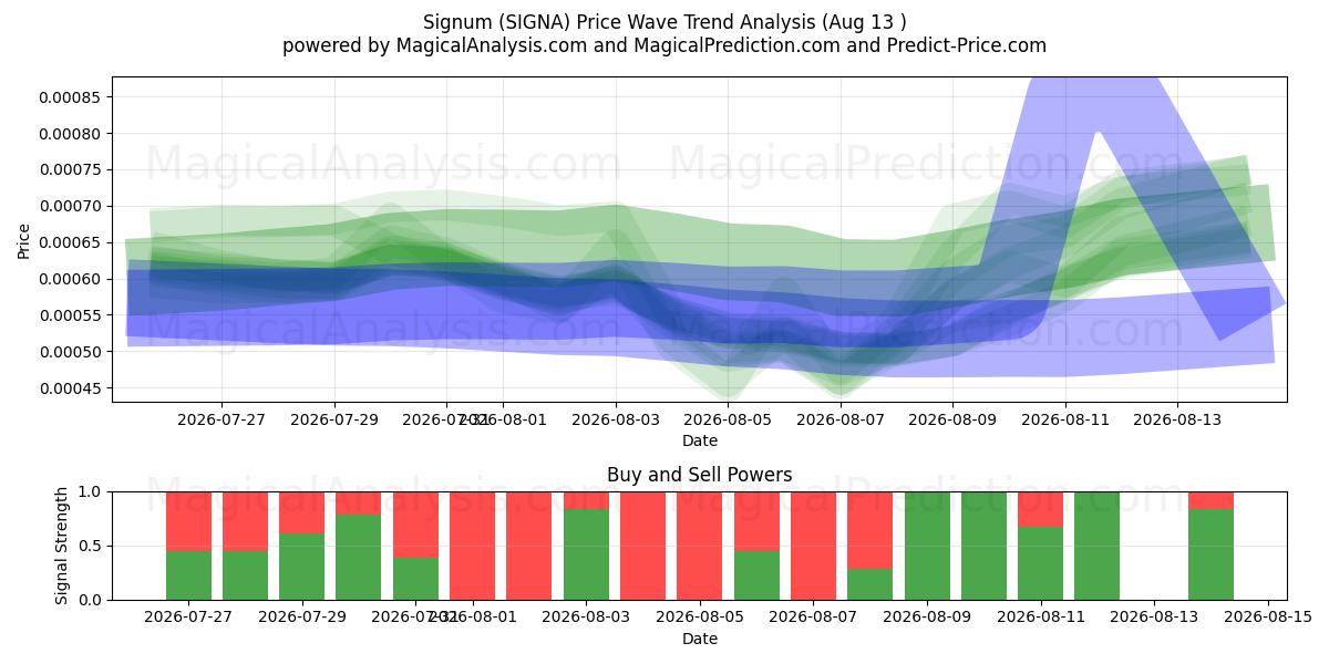  Signum (SIGNA) Support and Resistance area (12 Aug) 
