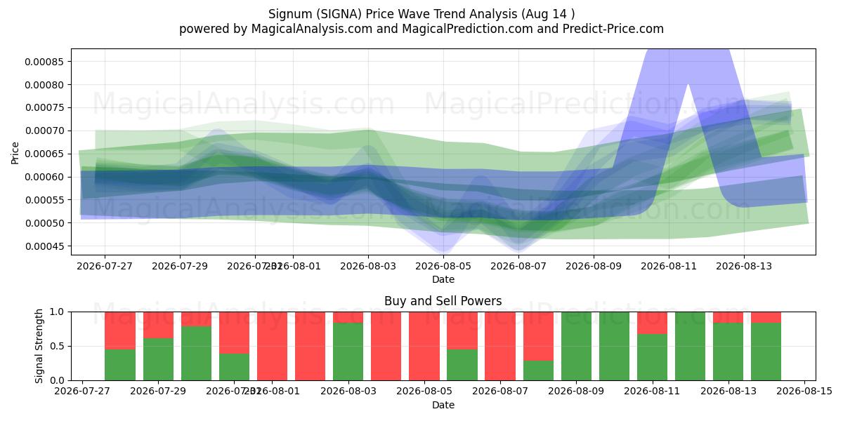  Signum (SIGNA) Support and Resistance area (13 Aug) 