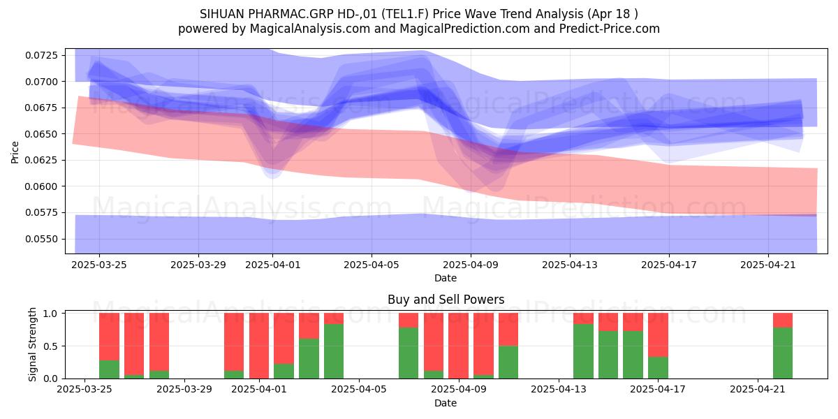  SIHUAN PHARMAC.GRP HD-,01 (TEL1.F) Support and Resistance area (18 Apr) 