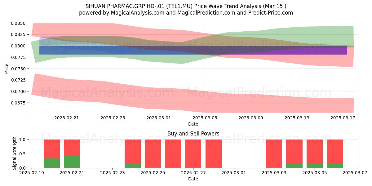  SIHUAN PHARMAC.GRP HD-,01 (TEL1.MU) Support and Resistance area (15 Mar) 