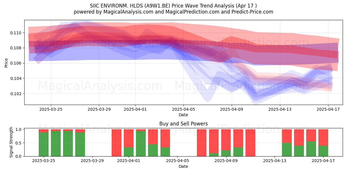  SIIC ENVIRONM. HLDS (A9W1.BE) Support and Resistance area (17 Apr) 