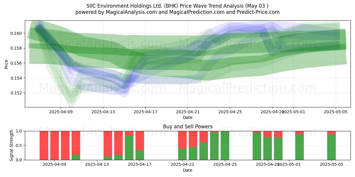 SIIC Environment Holdings Ltd. (BHK) Support and Resistance area (03 May) SIIC Environment Holdings Ltd. (BHK) Support and Resistance area (03 May)