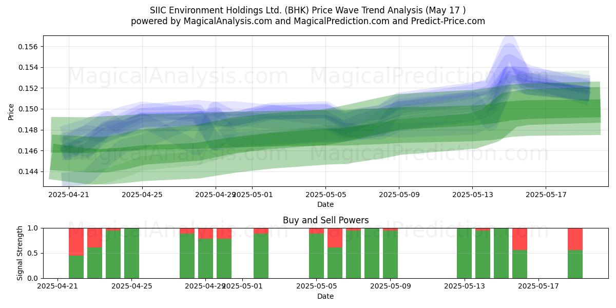  SIIC Environment Holdings Ltd. (BHK) Support and Resistance area (17 May) 