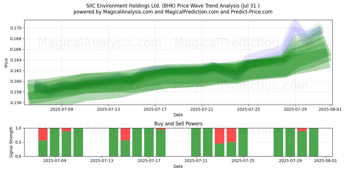  SIIC Environment Holdings Ltd. (BHK) Support and Resistance area (29 Jul) 