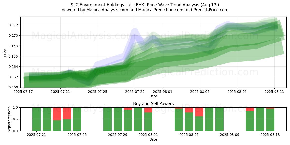  SIIC Environment Holdings Ltd. (BHK) Support and Resistance area (12 Aug) 