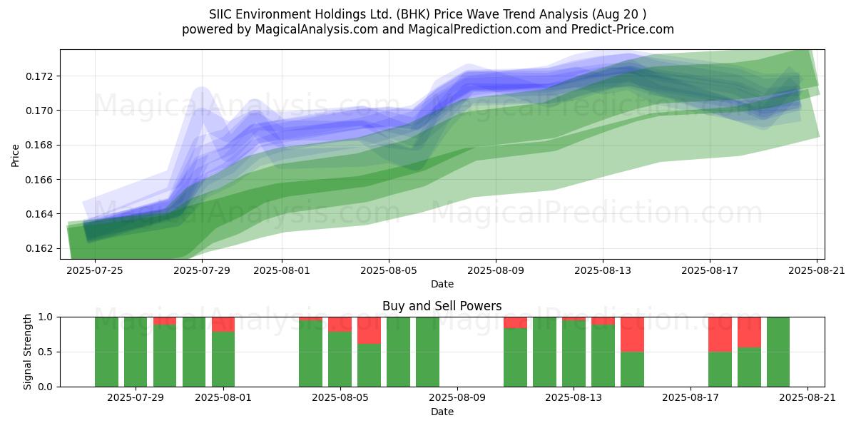  SIIC Environment Holdings Ltd. (BHK) Support and Resistance area (19 Aug) 