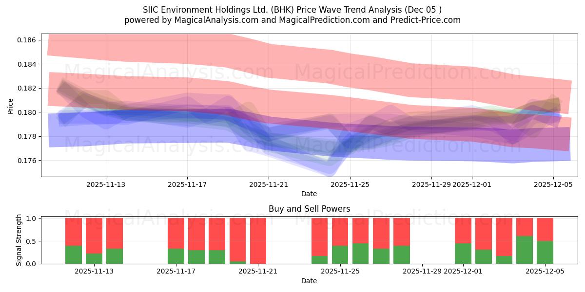  SIIC Environment Holdings Ltd. (BHK) Support and Resistance area (04 Dec) 