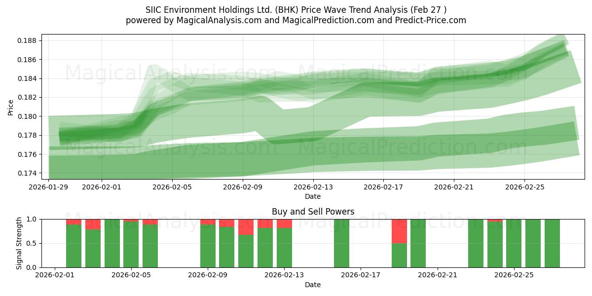 SIIC Environment Holdings Ltd. (BHK) Support and Resistance area (26 Feb) 