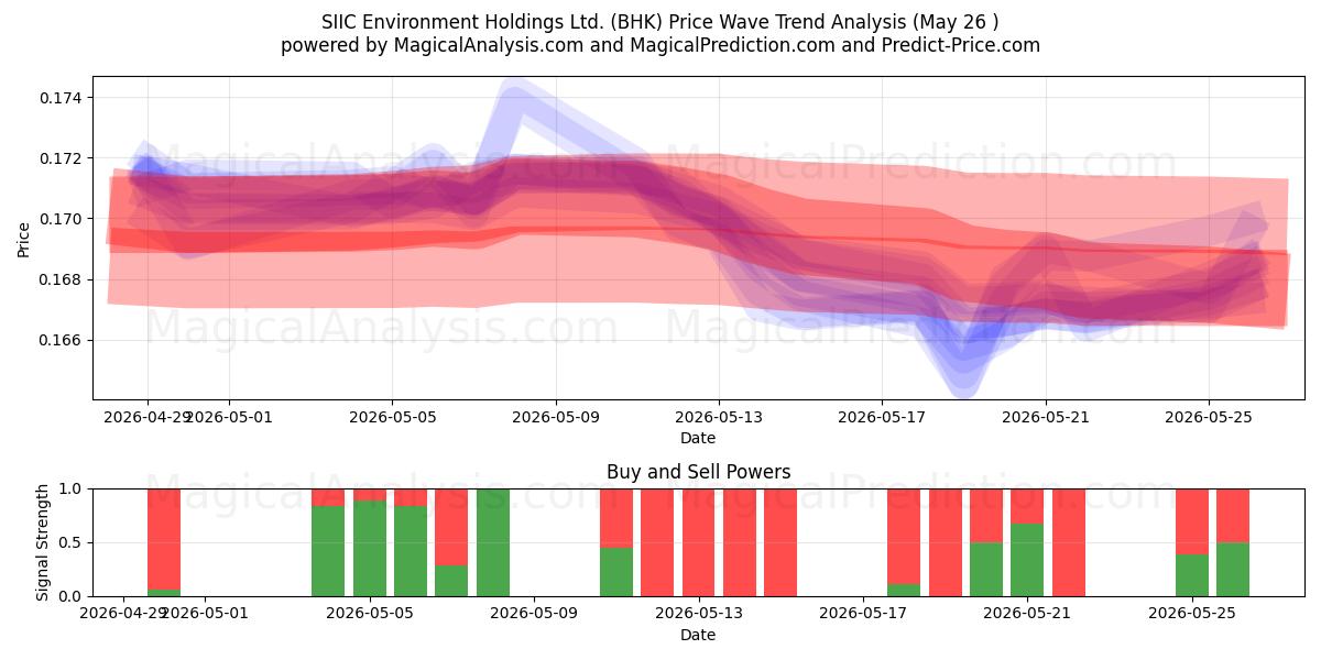  SIIC Environment Holdings Ltd. (BHK) Support and Resistance area (25 May) 