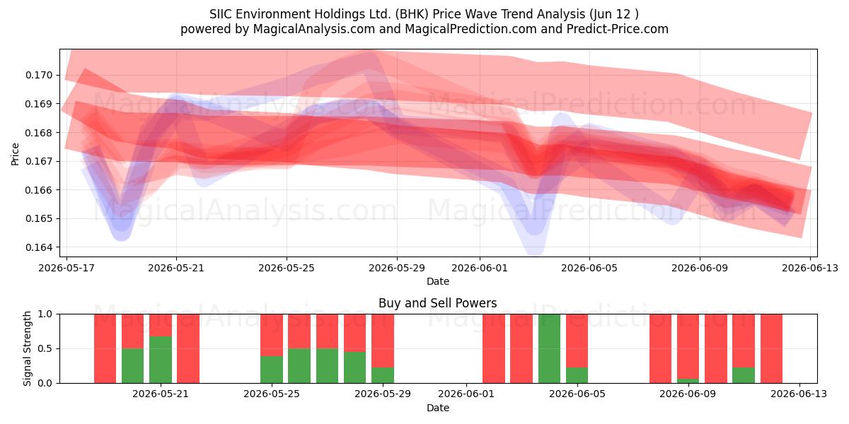  SIIC Environment Holdings Ltd. (BHK) Support and Resistance area (09 Jun) 