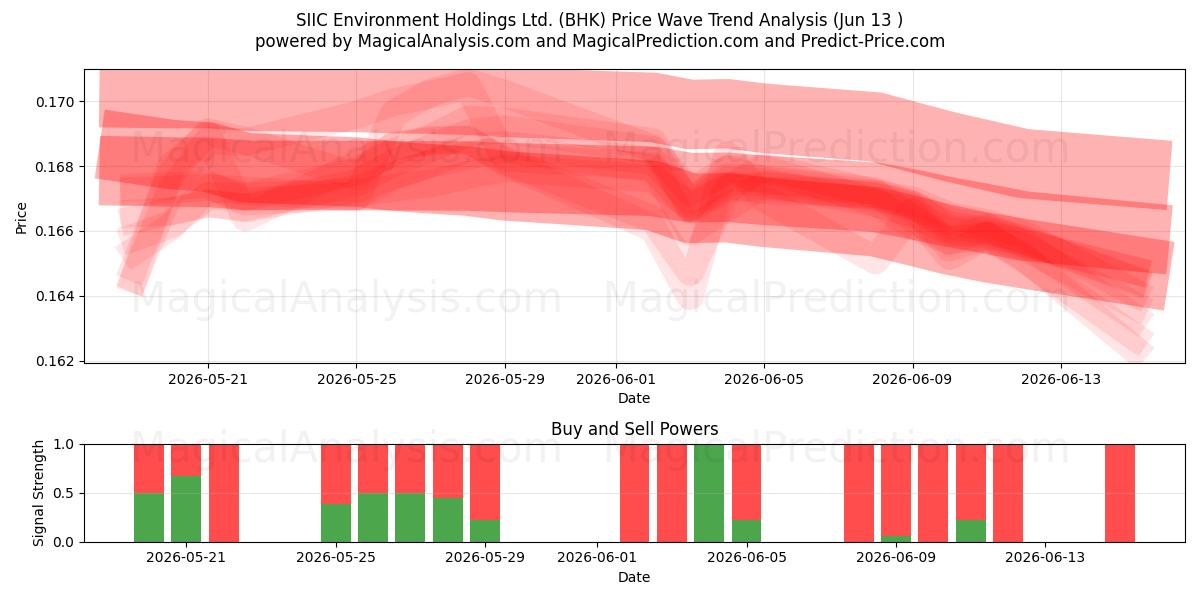  SIIC Environment Holdings Ltd. (BHK) Support and Resistance area (10 Jun) 