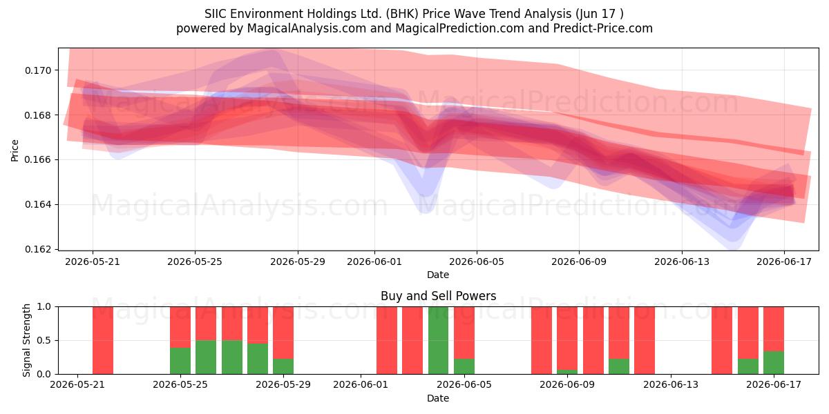  SIIC Environment Holdings Ltd. (BHK) Support and Resistance area (16 Jun) 