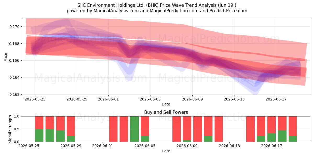  SIIC Environment Holdings Ltd. (BHK) Support and Resistance area (17 Jun) 