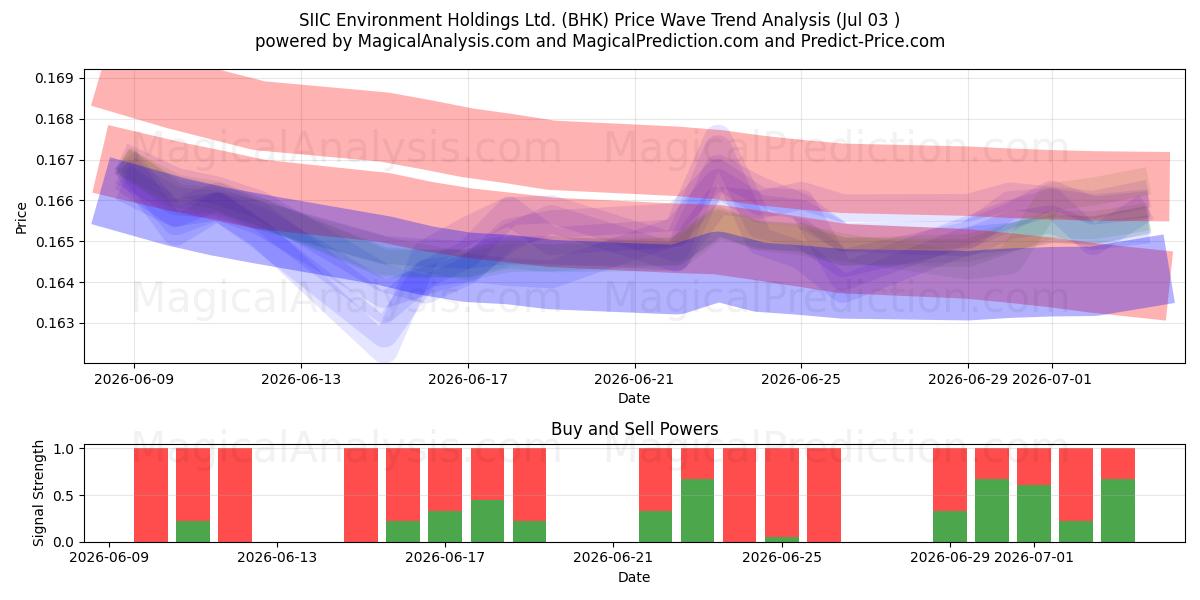  SIIC Environment Holdings Ltd. (BHK) Support and Resistance area (02 Jul) 