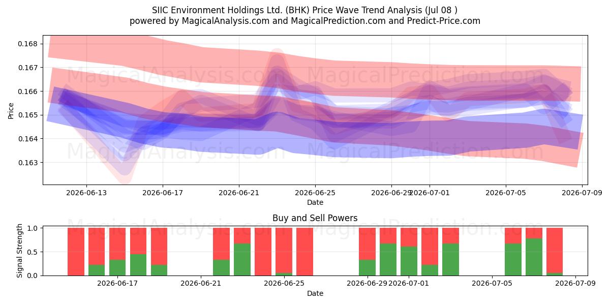  SIIC Environment Holdings Ltd. (BHK) Support and Resistance area (07 Jul) 