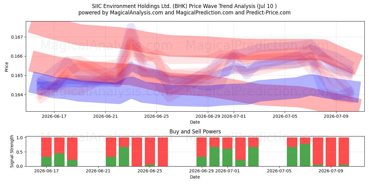  SIIC Environment Holdings Ltd. (BHK) Support and Resistance area (09 Jul) 