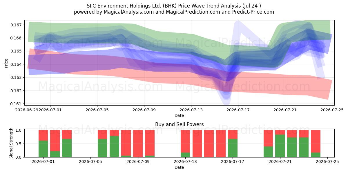  SIIC Environment Holdings Ltd. (BHK) Support and Resistance area (23 Jul) 
