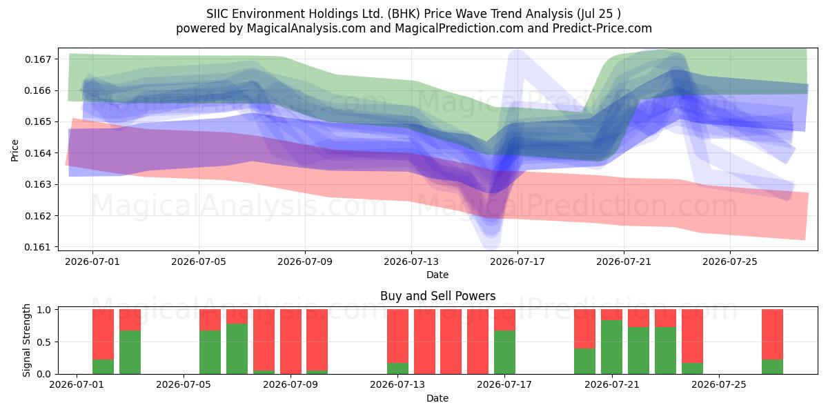  SIIC Environment Holdings Ltd. (BHK) Support and Resistance area (24 Jul) 