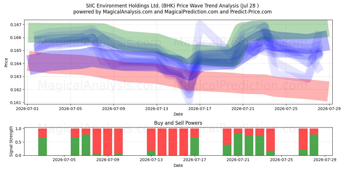  SIIC Environment Holdings Ltd. (BHK) Support and Resistance area (27 Jul) 