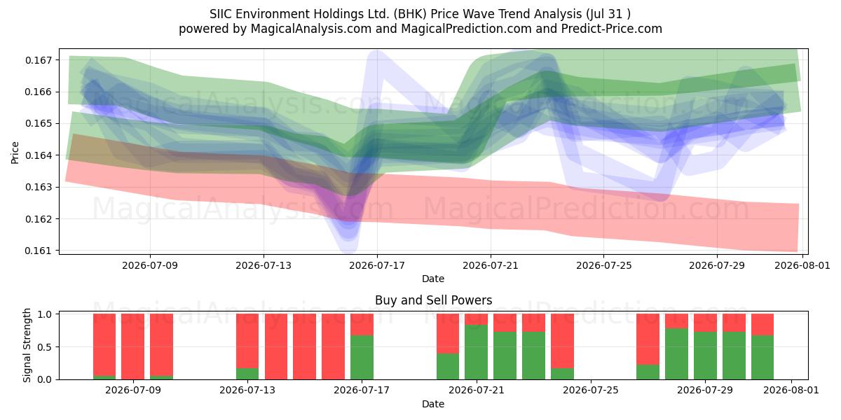  SIIC Environment Holdings Ltd. (BHK) Support and Resistance area (30 Jul) 