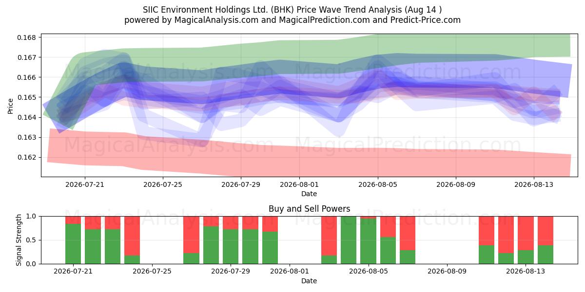  SIIC Environment Holdings Ltd. (BHK) Support and Resistance area (13 Aug) 