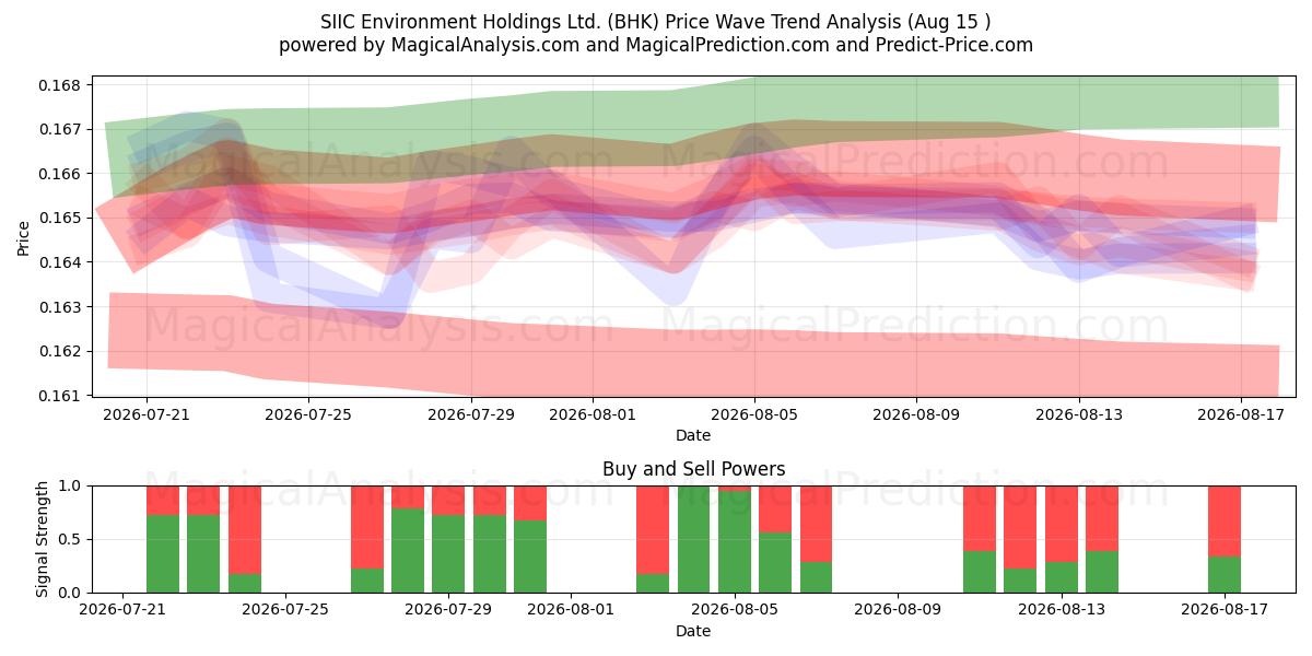  SIIC Environment Holdings Ltd. (BHK) Support and Resistance area (14 Aug) 