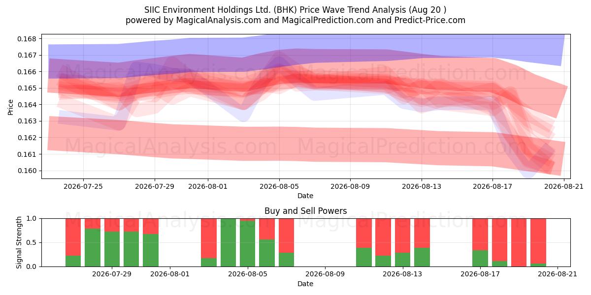  SIIC Environment Holdings Ltd. (BHK) Support and Resistance area (18 Aug) 