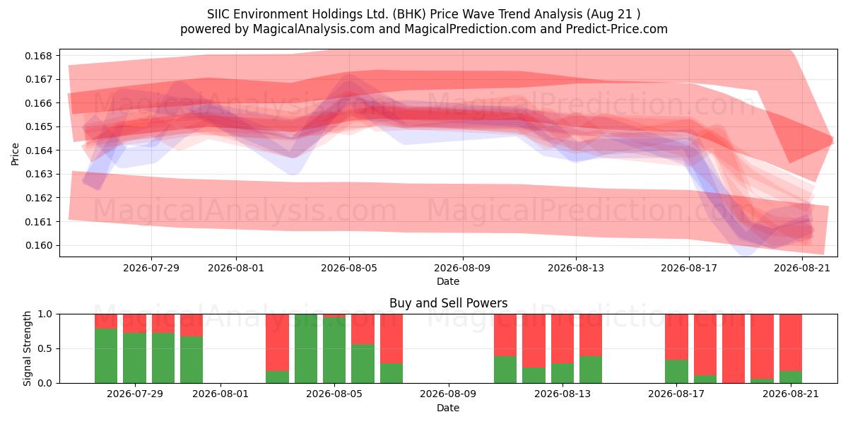  SIIC Environment Holdings Ltd. (BHK) Support and Resistance area (20 Aug) 