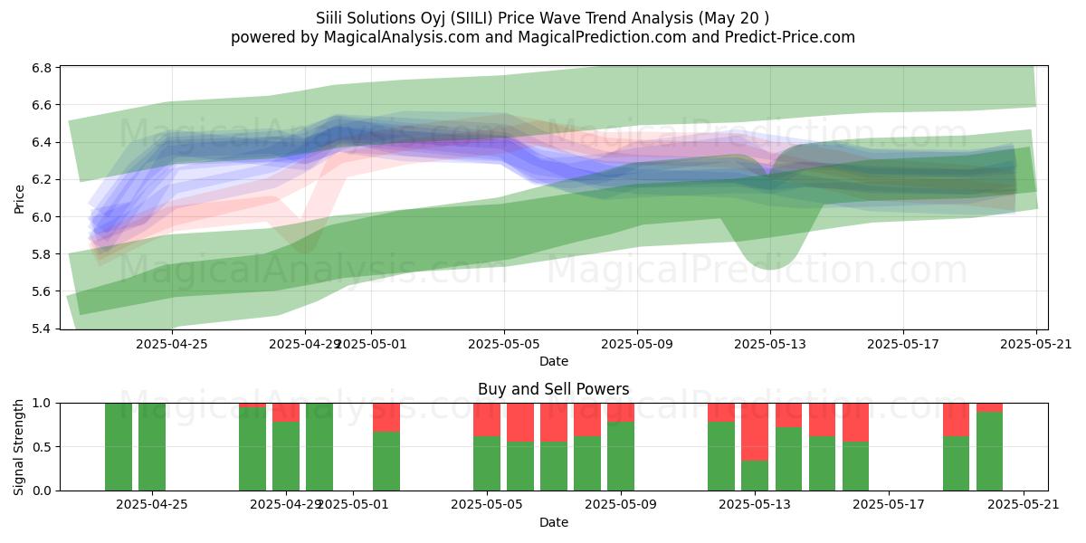 Siili Solutions Oyj (SIILI) Support and Resistance area (20 May) Siili Solutions Oyj (SIILI) Support and Resistance area (20 May)