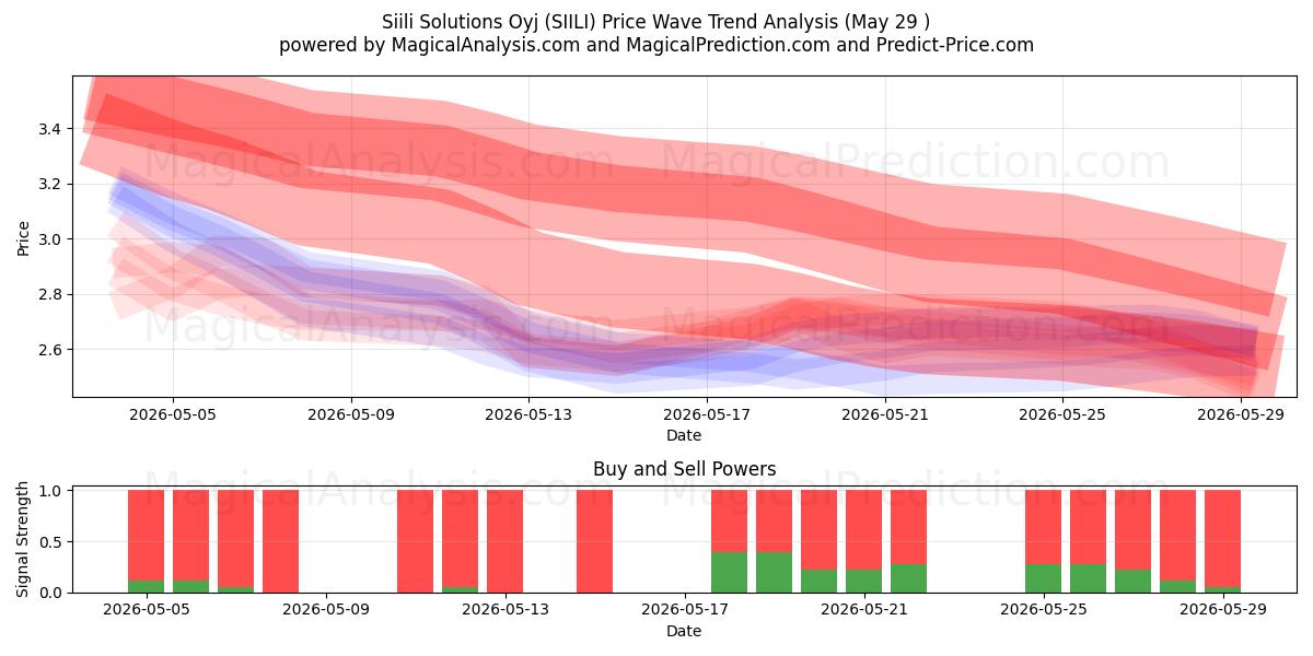  Siili Solutions Oyj (SIILI) Support and Resistance area (28 May) 