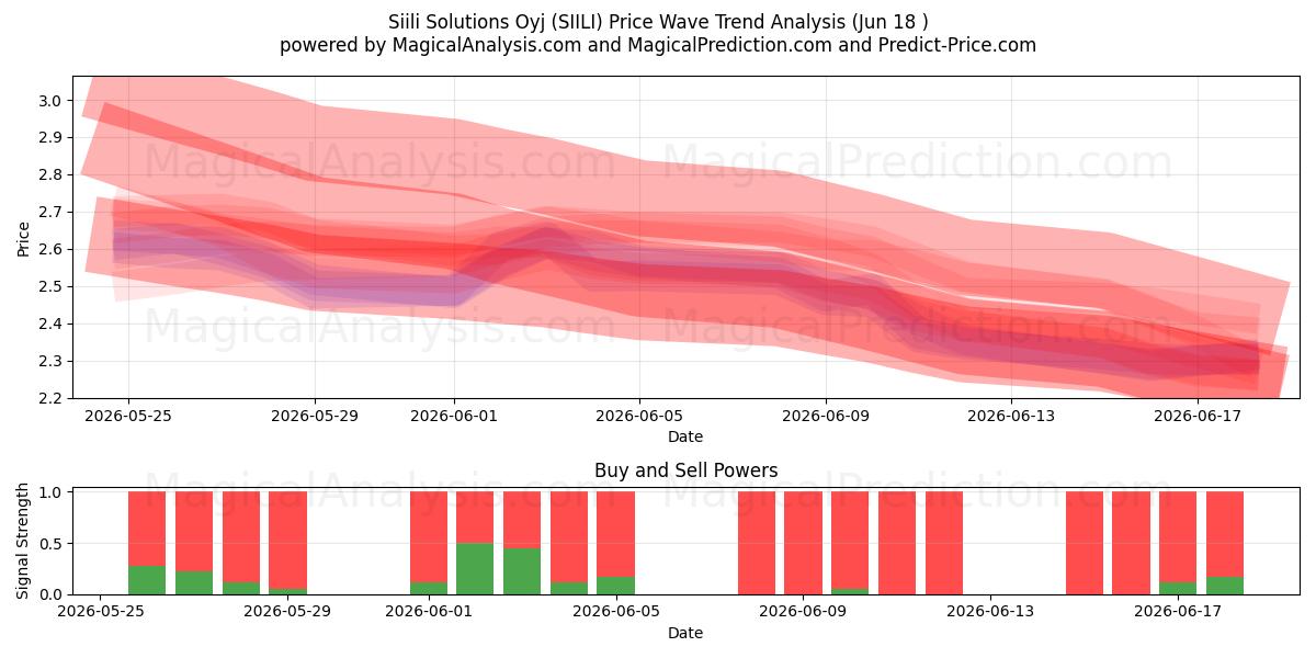  Siili Solutions Oyj (SIILI) Support and Resistance area (17 Jun) 