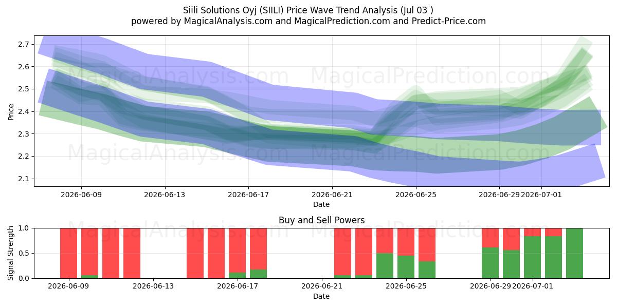  Siili Solutions Oyj (SIILI) Support and Resistance area (02 Jul) 