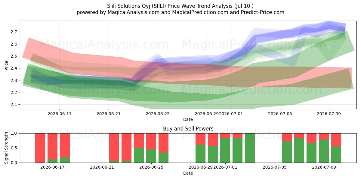  Siili Solutions Oyj (SIILI) Support and Resistance area (09 Jul) 