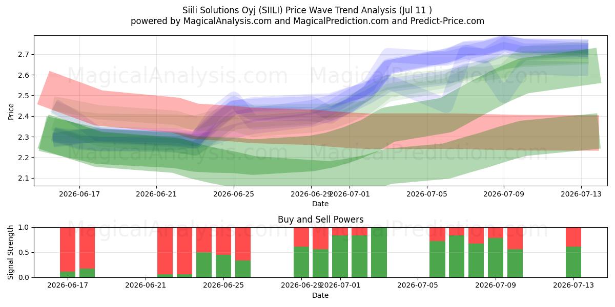  Siili Solutions Oyj (SIILI) Support and Resistance area (10 Jul) 