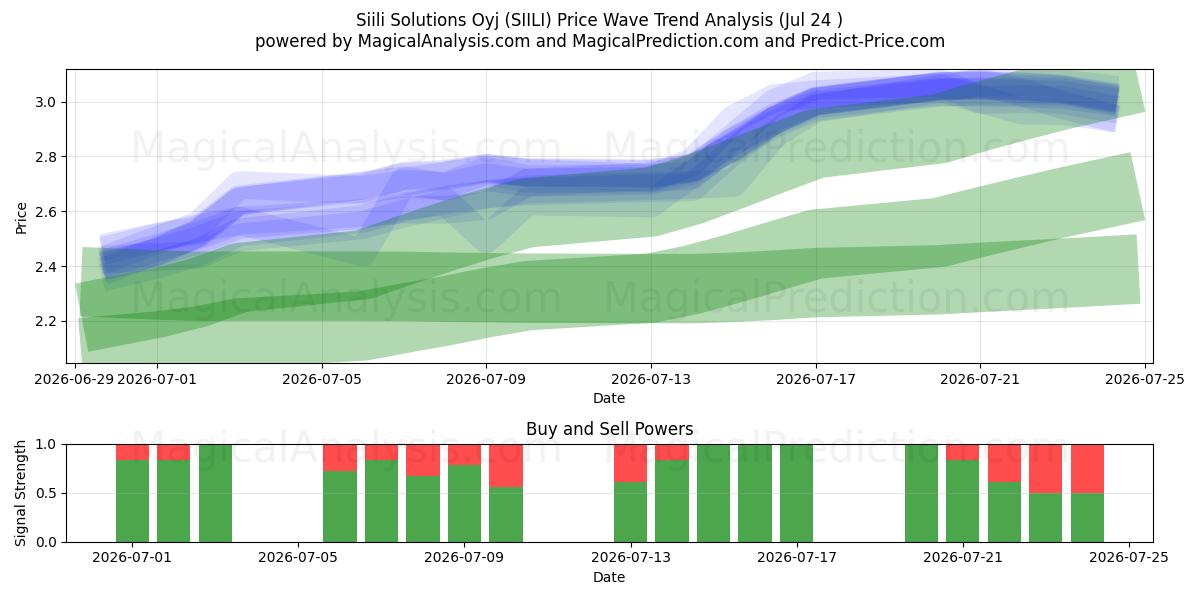  Siili Solutions Oyj (SIILI) Support and Resistance area (23 Jul) 