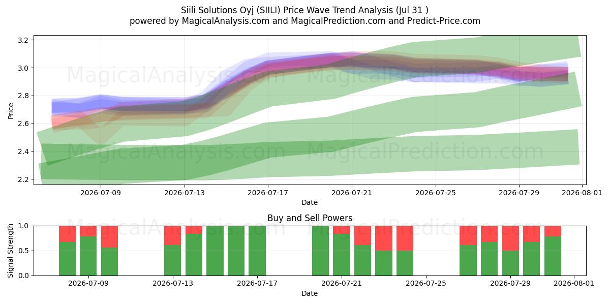 Siili Solutions Oyj (SIILI) Support and Resistance area (30 Jul) 