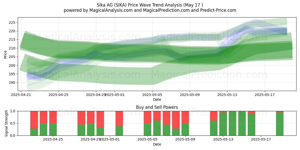  Sika AG (SIKA) Support and Resistance area (17 May) 